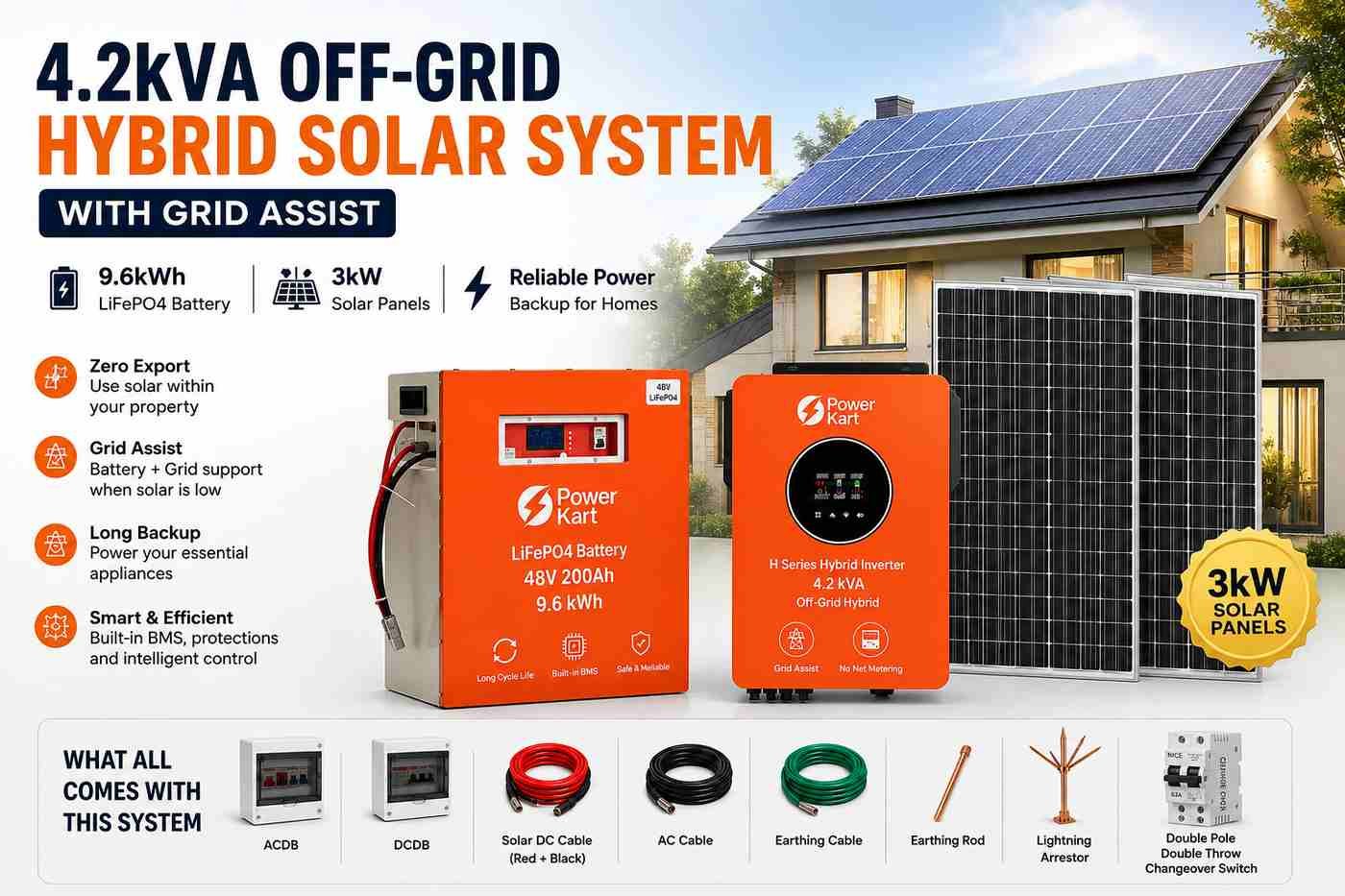 **Alt text:** 4.2kVA off-grid hybrid solar system with 9.6kWh LiFePO4 battery, 3kW solar panels, Grid Assist and accessories.